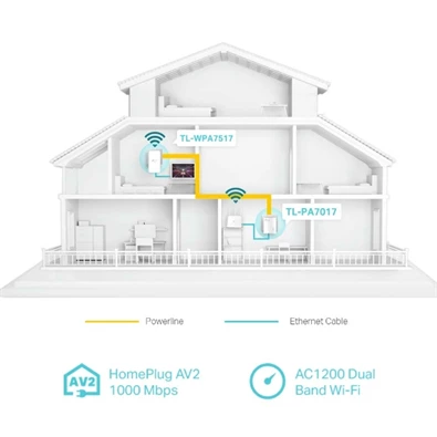 TP-Link TL-WPA7517 AV1000 Passthrough Powerline Wi-Fi KIT